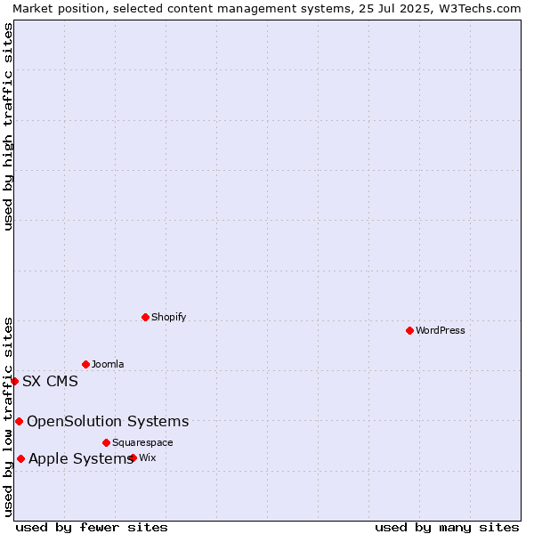 Market position of Apple Systems vs. OpenSolution Systems vs. SX CMS