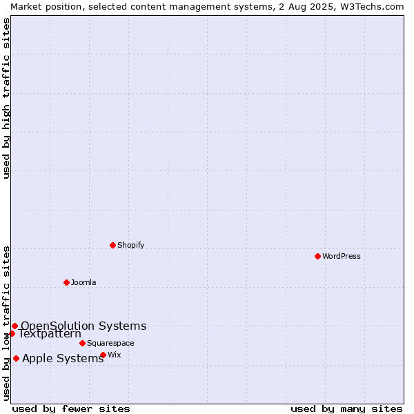 Market position of Apple Systems vs. OpenSolution Systems vs. Textpattern