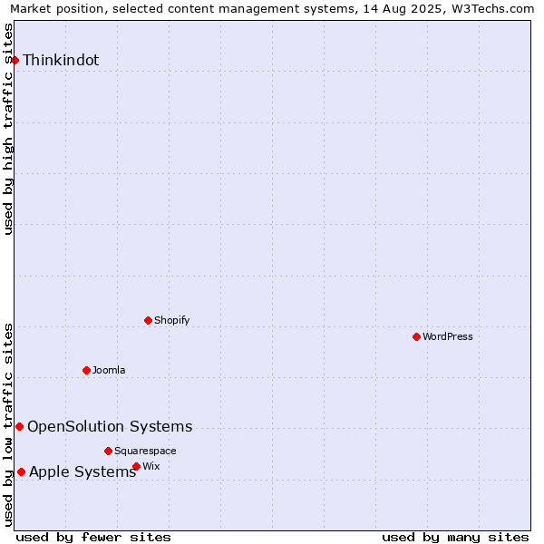 Market position of Apple Systems vs. OpenSolution Systems vs. Thinkindot