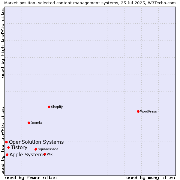 Market position of Tistory vs. Apple Systems vs. OpenSolution Systems