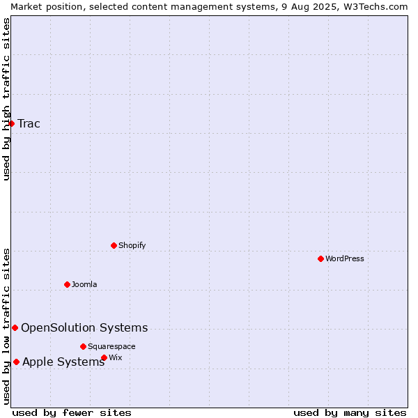 Market position of Apple Systems vs. OpenSolution Systems vs. Trac