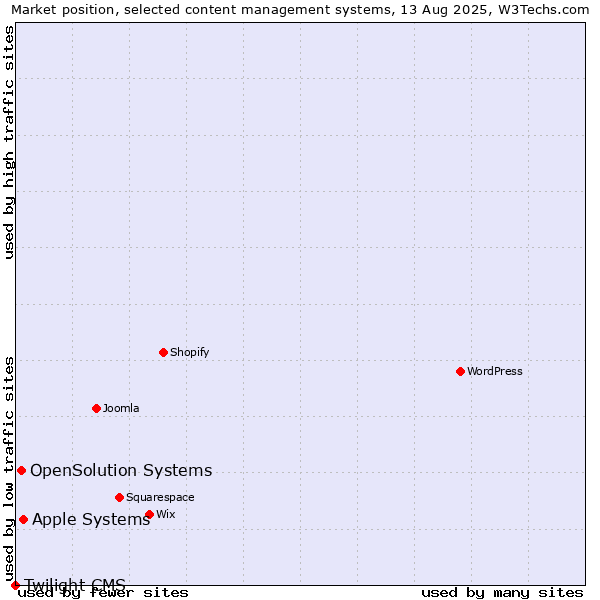 Market position of Apple Systems vs. OpenSolution Systems vs. Twilight CMS