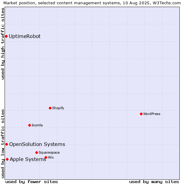 Market position of Apple Systems vs. OpenSolution Systems vs. UptimeRobot