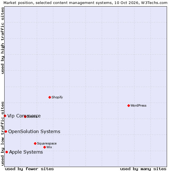 Market position of Apple Systems vs. OpenSolution Systems vs. Vip Commerce