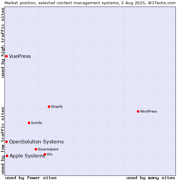 Market position of Apple Systems vs. OpenSolution Systems vs. VuePress