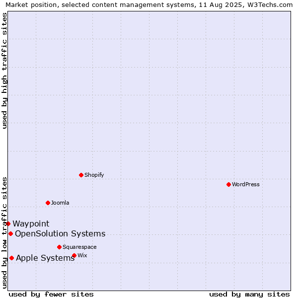 Market position of Apple Systems vs. OpenSolution Systems vs. Waypoint