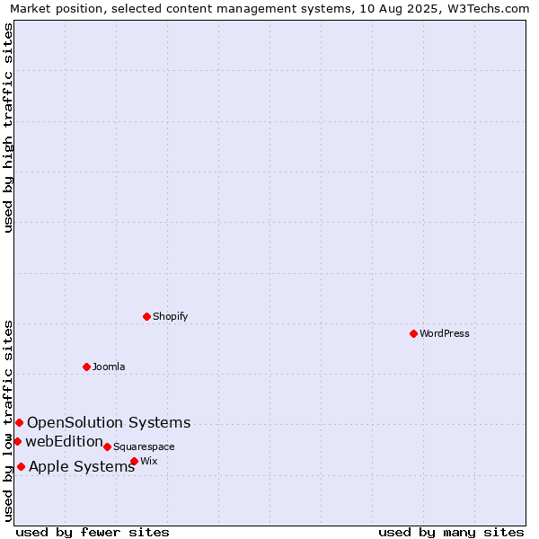 Market position of Apple Systems vs. OpenSolution Systems vs. webEdition