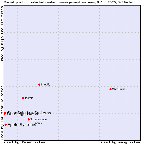 Market position of Apple Systems vs. OpenSolution Systems vs. Web Page Maker