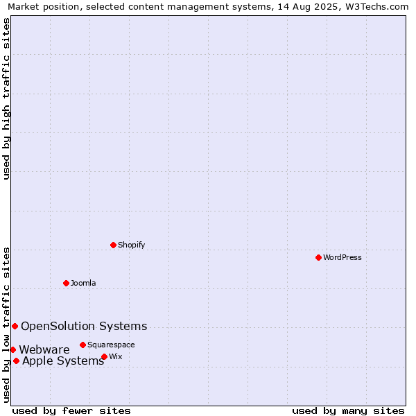 Market position of Apple Systems vs. OpenSolution Systems vs. Webware