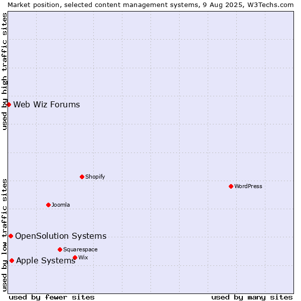Market position of Apple Systems vs. OpenSolution Systems vs. Web Wiz Forums