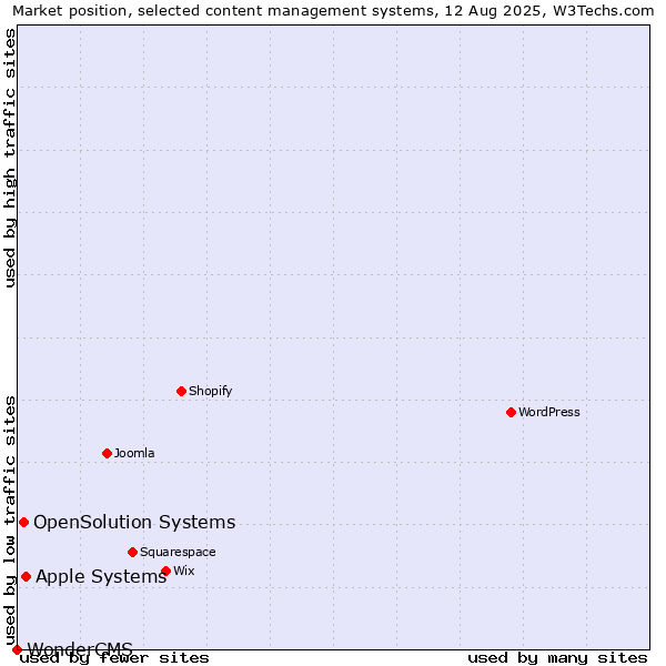 Market position of Apple Systems vs. OpenSolution Systems vs. WonderCMS