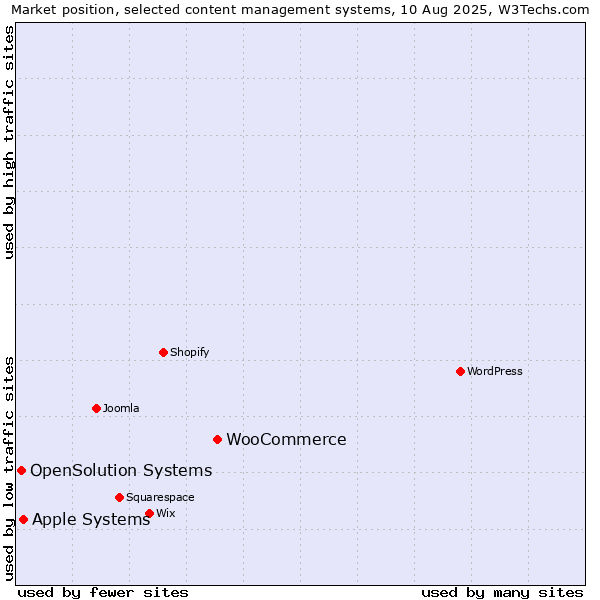 Market position of WooCommerce vs. Apple Systems vs. OpenSolution Systems