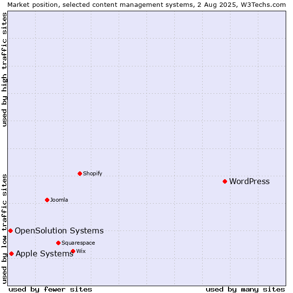 Market position of WordPress vs. Apple Systems vs. OpenSolution Systems