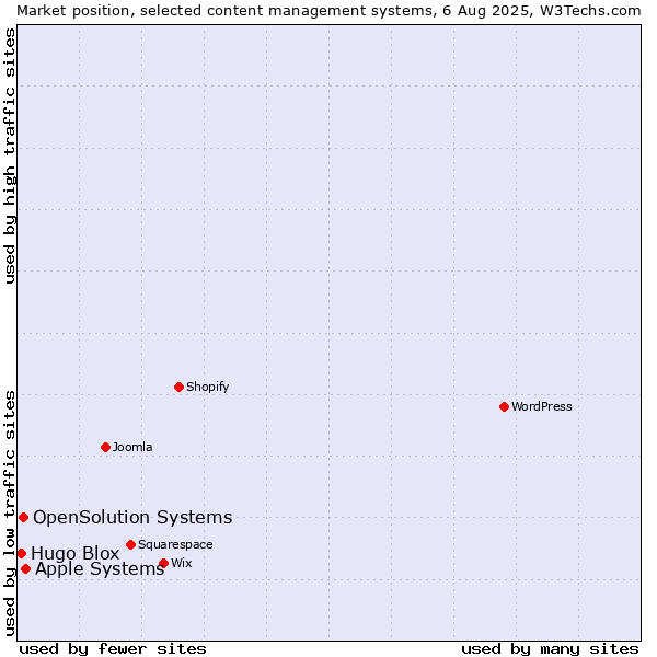 Market position of Apple Systems vs. OpenSolution Systems vs. Hugo Blox