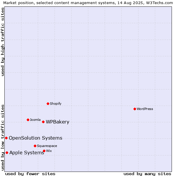 Market position of WPBakery vs. Apple Systems vs. OpenSolution Systems