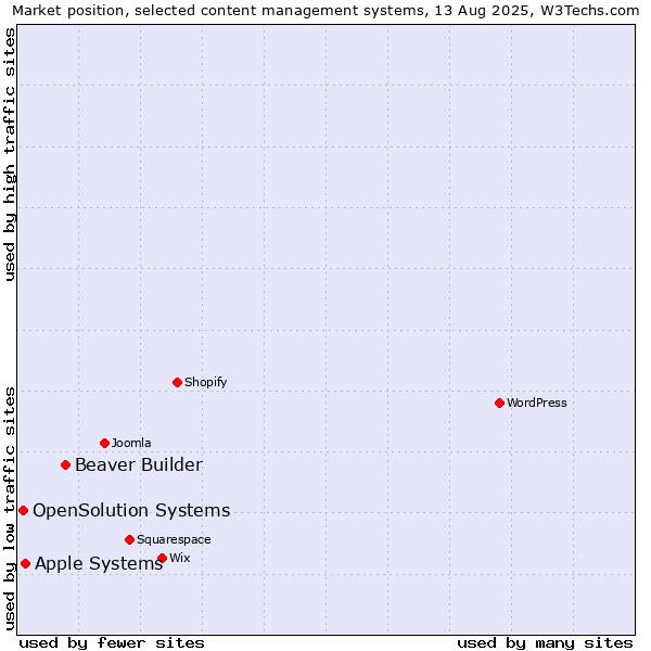 Market position of Beaver Builder vs. Apple Systems vs. OpenSolution Systems