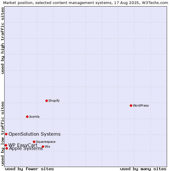 Market position of Apple Systems vs. OpenSolution Systems vs. WP EasyCart