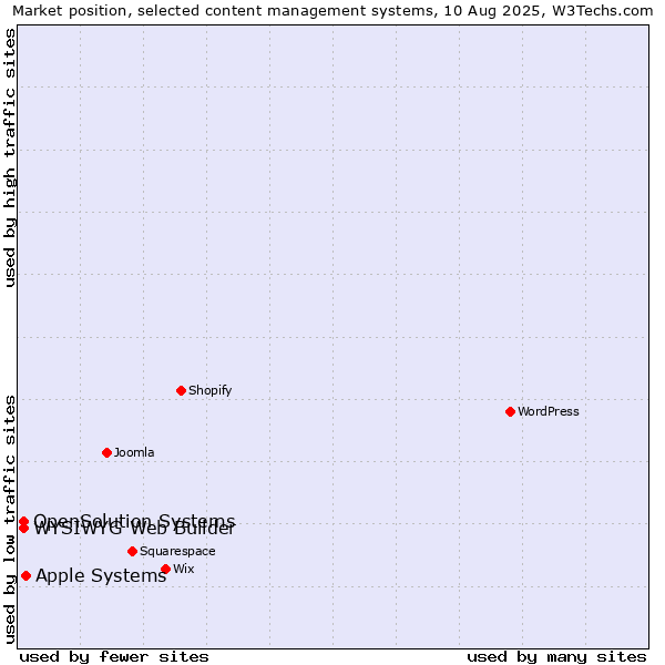 Market position of Apple Systems vs. WYSIWYG Web Builder vs. OpenSolution Systems