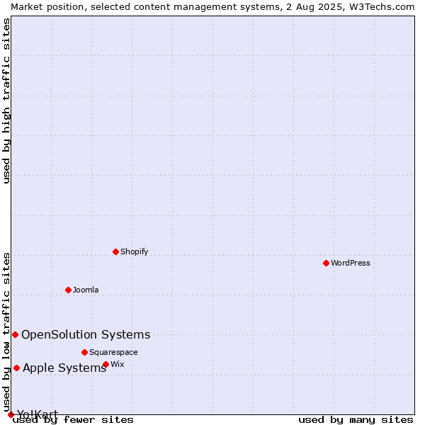 Market position of Apple Systems vs. OpenSolution Systems vs. Yo!Kart
