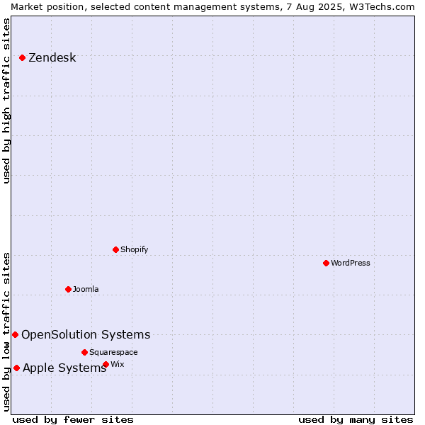 Market position of Zendesk vs. Apple Systems vs. OpenSolution Systems