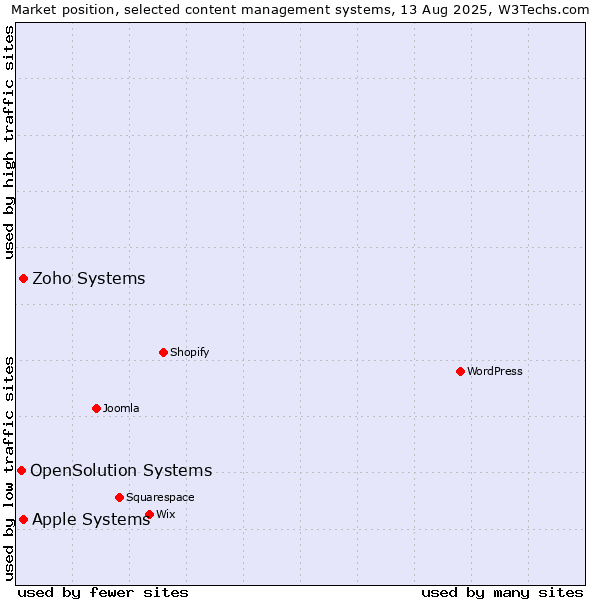 Market position of Apple Systems vs. Zoho Systems vs. OpenSolution Systems