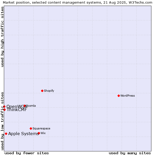 Market position of Apple Systems vs. ThinkCMF vs. OpenWGA