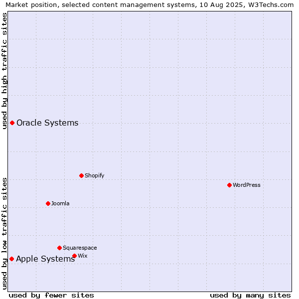 Market position of Oracle Systems vs. Apple Systems