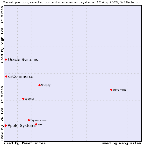 Market position of osCommerce vs. Oracle Systems vs. Apple Systems