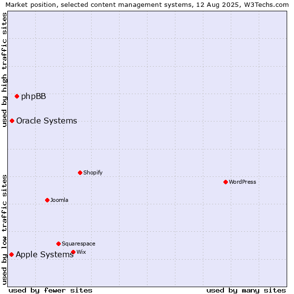 Market position of phpBB vs. Oracle Systems vs. Apple Systems