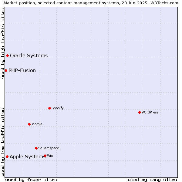 Market position of Oracle Systems vs. Apple Systems vs. PHP-Fusion