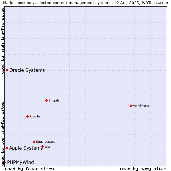 Market position of Oracle Systems vs. Apple Systems vs. PHPMyWind