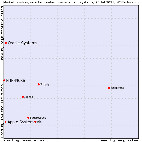Market position of Oracle Systems vs. Apple Systems vs. PHP-Nuke