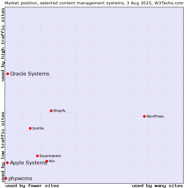 Market position of Oracle Systems vs. Apple Systems vs. phpwcms