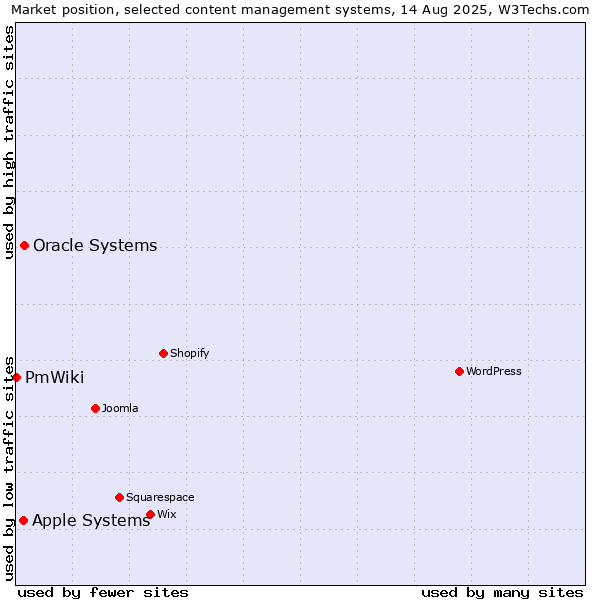 Market position of Oracle Systems vs. Apple Systems vs. PmWiki