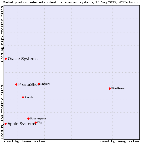 Market position of PrestaShop vs. Oracle Systems vs. Apple Systems