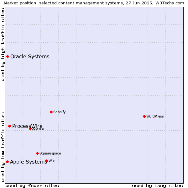 Market position of ProcessWire vs. Oracle Systems vs. Apple Systems