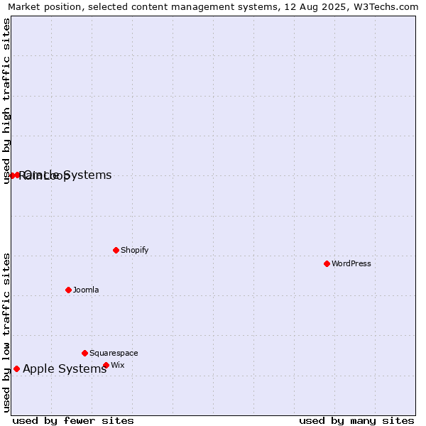 Market position of Oracle Systems vs. Apple Systems vs. RainLoop