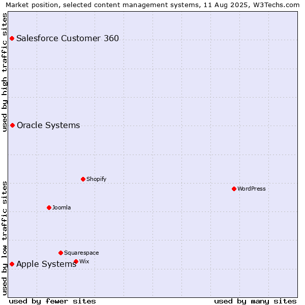 Market position of Oracle Systems vs. Apple Systems vs. Salesforce Customer 360