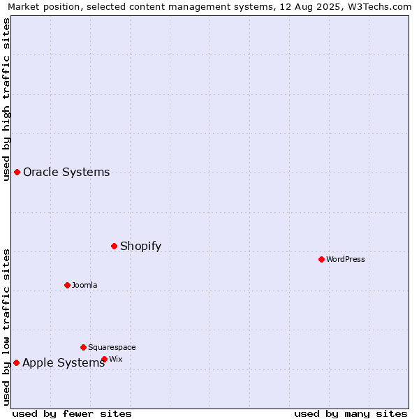 Market position of Shopify vs. Oracle Systems vs. Apple Systems