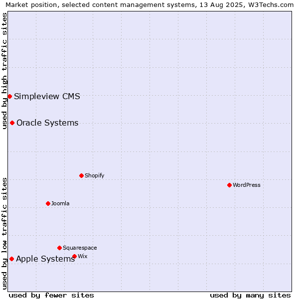 Market position of Oracle Systems vs. Apple Systems vs. Simpleview CMS