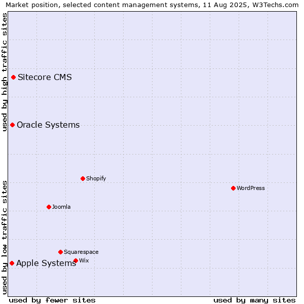 Market position of Sitecore CMS vs. Oracle Systems vs. Apple Systems