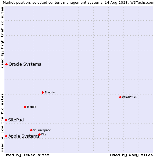 Market position of Oracle Systems vs. Apple Systems vs. SitePad