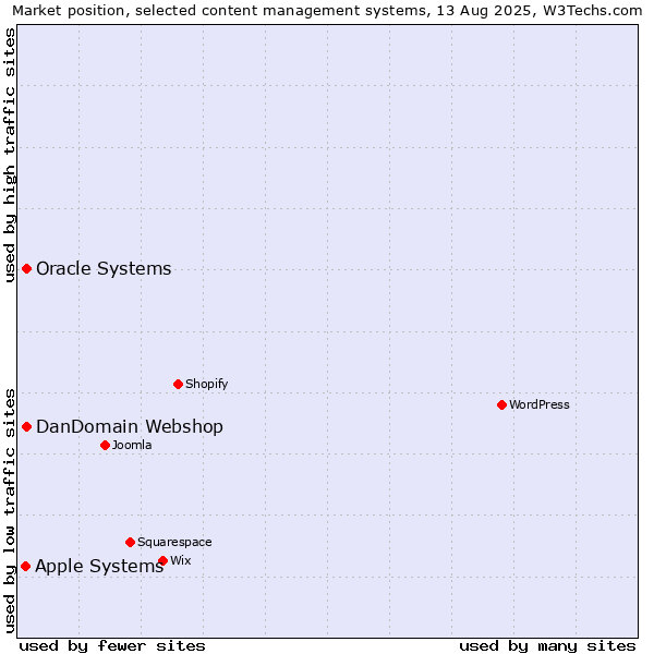 Market position of Oracle Systems vs. DanDomain Webshop vs. Apple Systems