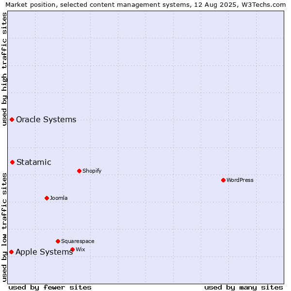 Market position of Statamic vs. Oracle Systems vs. Apple Systems