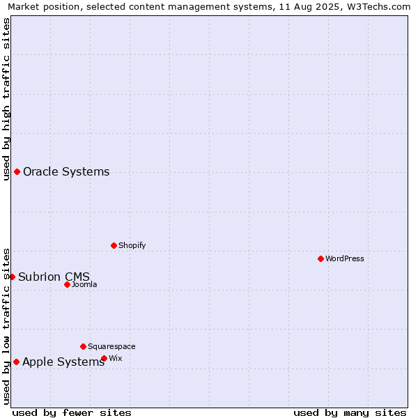 Market position of Oracle Systems vs. Apple Systems vs. Subrion CMS