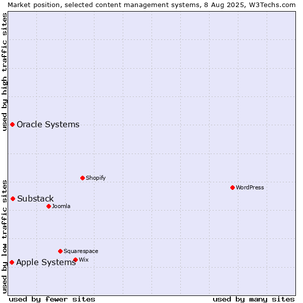 Market position of Substack vs. Oracle Systems vs. Apple Systems