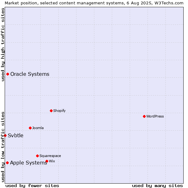 Market position of Oracle Systems vs. Apple Systems vs. Svbtle