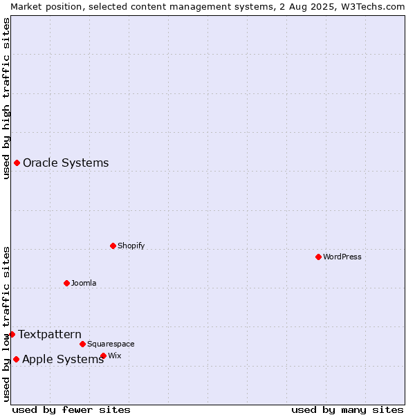 Market position of Oracle Systems vs. Apple Systems vs. Textpattern