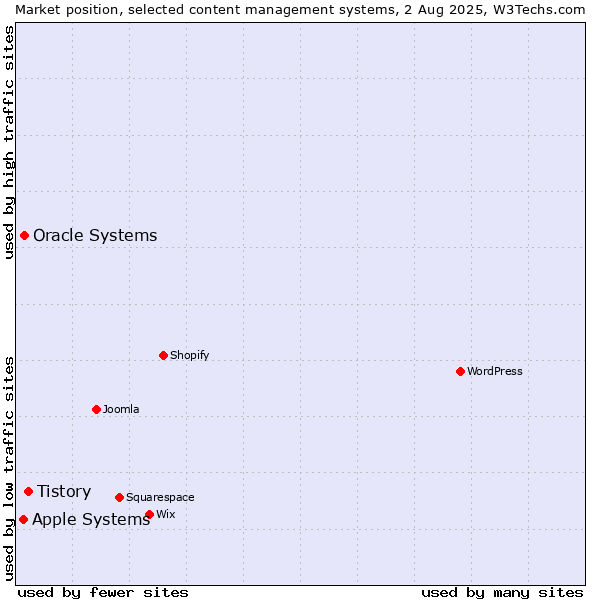 Market position of Tistory vs. Oracle Systems vs. Apple Systems