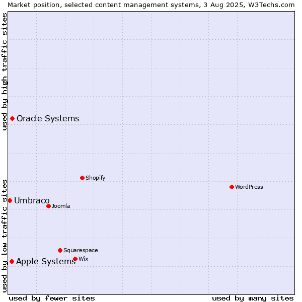 Market position of Oracle Systems vs. Apple Systems vs. Umbraco